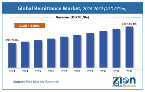 Remittance Market Size Report Share Analysis Trends Growth