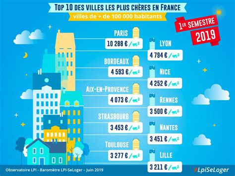 Top 10 des villes les plus chères de France au 1er semestre 2019