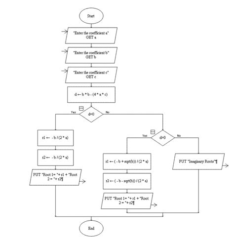 Flowchart For Decimal To Binary Conversion