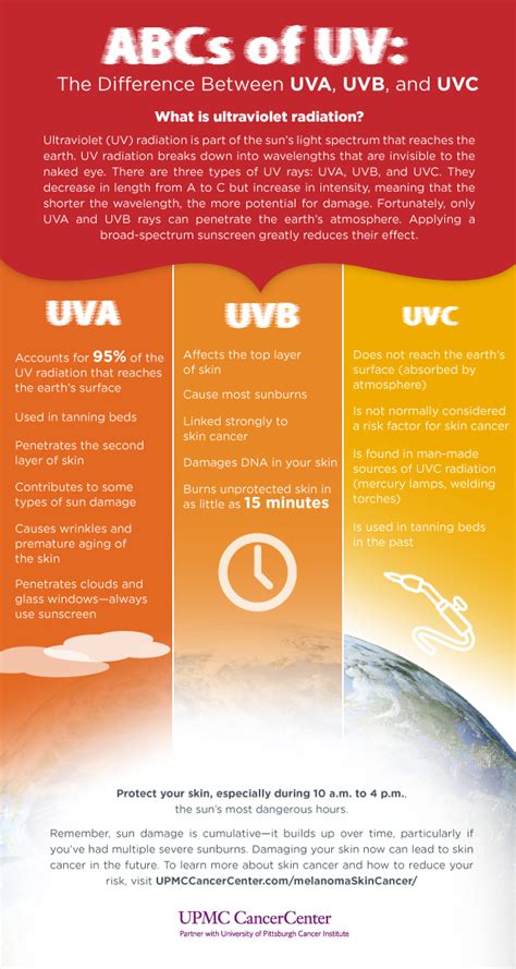 Differences Between Uva Uvb And Uvc Rays Upmc Healthbeat Uva Skin