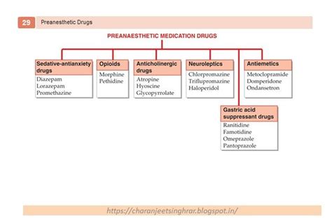 Pharmacological Classification Of Drugs Pharmacological Pharmacology