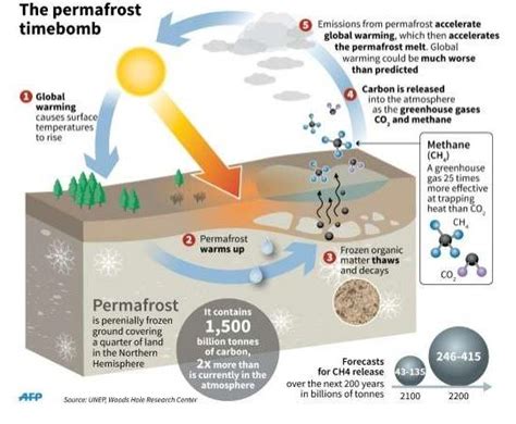 Thawing Permafrost - Civilsdaily