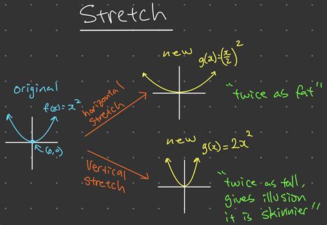 Transformation Of Functions And Graphs Easy Sevens Education