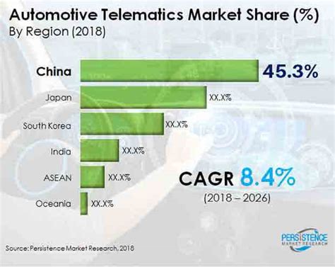 Automotive Telematics Market Size & Growth Analysis, 2030