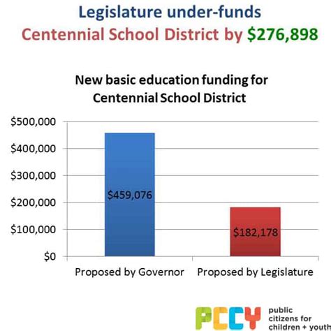 Under Funded: Centennial School District - Children First (Formerly ...