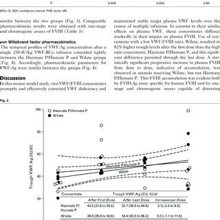 Factor VIII Trough Levels Determined By One Stage And Chromogenic