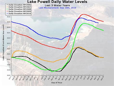 Water News Network: Lake Powell vs. Lake Mead