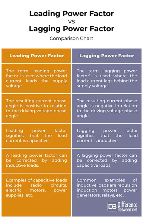 Difference Between Leading and Lagging Power Factor | Difference Between