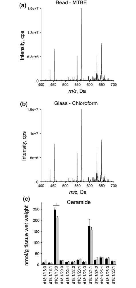 Comparison Of Ceramide Species Identified In Human Occipital Cortex