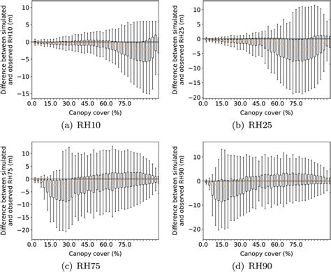 Difference Between Simulated And Observed Land Vegetation And Ice