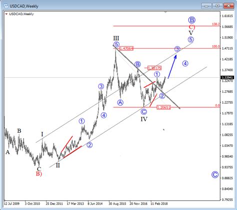 Forex Us To Cdn - Scalping Forex Que Es