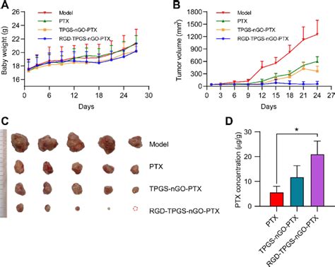 Assessment Of The In Vivo Anti Tumor Effect Of Rgd Tpgs Ngo Ptx A