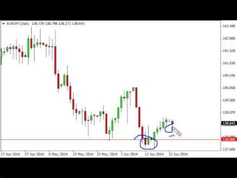 Eur Jpy Technical Analysis For June By Fxempire Youtube