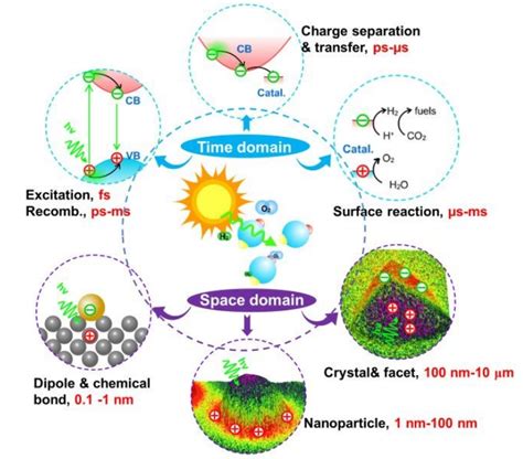 我组发表光催化剂时空分辨光谱表征的前沿性综述 太阳能研究部