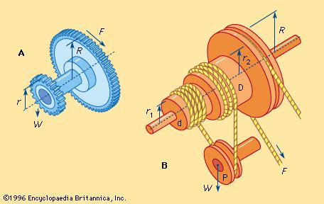 Wheel and axle | Simple Machines, Mechanical Advantage, Force | Britannica