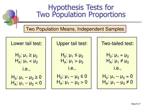 Ppt Chapter Estimation And Hypothesis Testing For Two Population