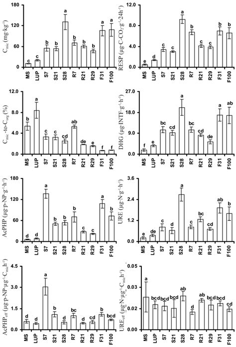 Mean Values N8 Of Microbial Biomass C Mic Basal Respiration