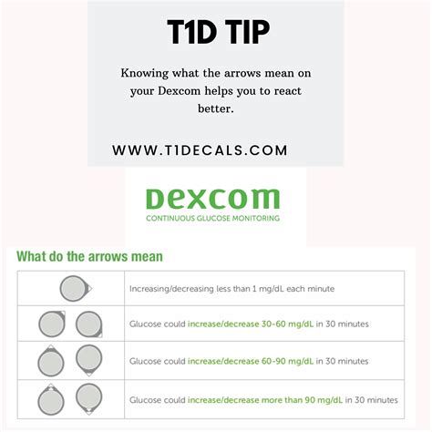 Dexcom Arrow Chart