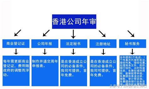 香港公司不報稅不年審會怎樣？ 每日頭條