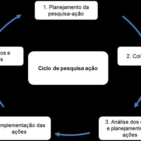 Passos Utilizados No Ciclo De Pesquisa Ação Download Scientific Diagram