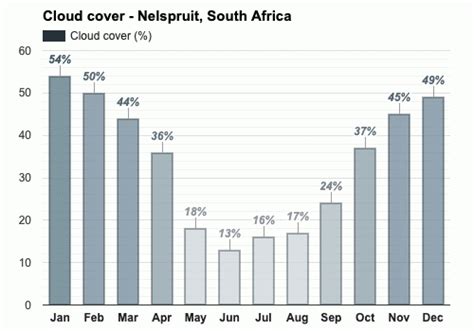 Yearly & Monthly weather - Nelspruit, South Africa