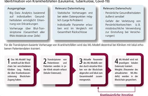 Verteiltes Maschinelles Lernen Besserer Datenschutz Für Ki Anwendungen Wotech Technical