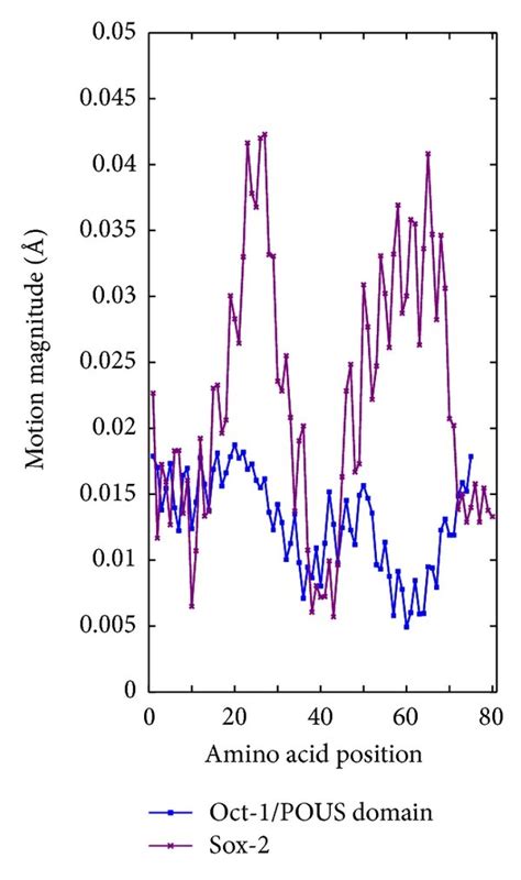 A The Motion Magnitude Curves In Mode 7 For Proteins Pouhd Red And