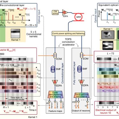 Pdf Tops Photonic Convolutional Accelerator For Optical Neural