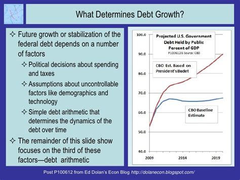 Debt Dynamics The Primary Deficit And Sustainability