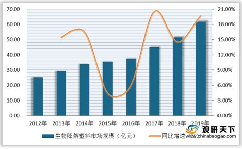 禁塑限塑令进一步升级 各地政策加速落地 可降解塑料市场正处发育期观研报告网