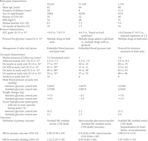 Comparison Of The Three Trials Of Intensive Glycemic Control And Cvd Download Table