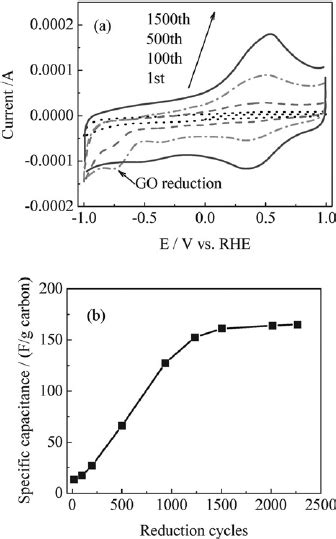 Cyclic Voltammograms A B And Galvanostatic Chargedischarge Curves Download Scientific