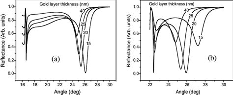 Calculated Angular Reflectivity Curves In The Si Sio Au Structure