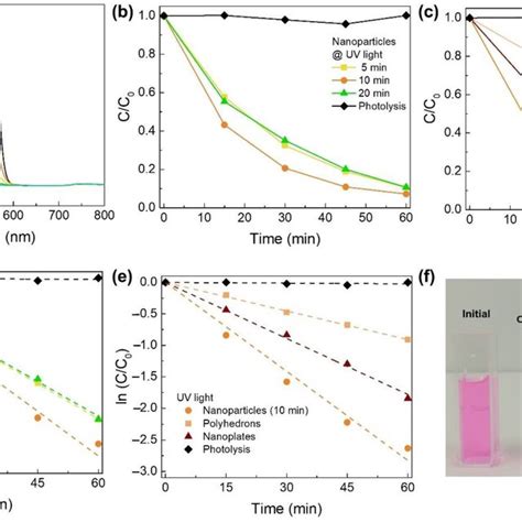 A Absorbance Spectra Of The Rhb Photocatalytic Degradation Under Uv