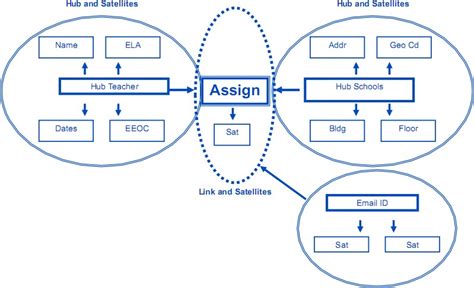 Datawarehouse Data Modeling - Data Vault