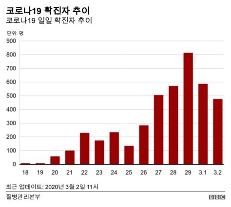 코로나19 신규 확진자 476명 총 4212명 BBC News 코리아