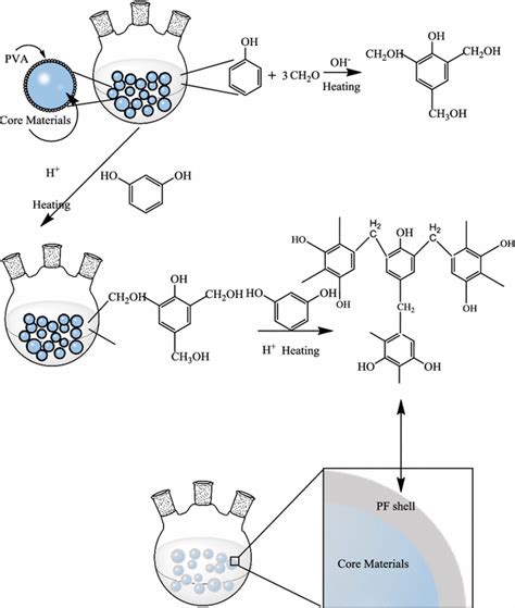 Reaction Scheme And Schematic Illustration Of PF Microcapsules