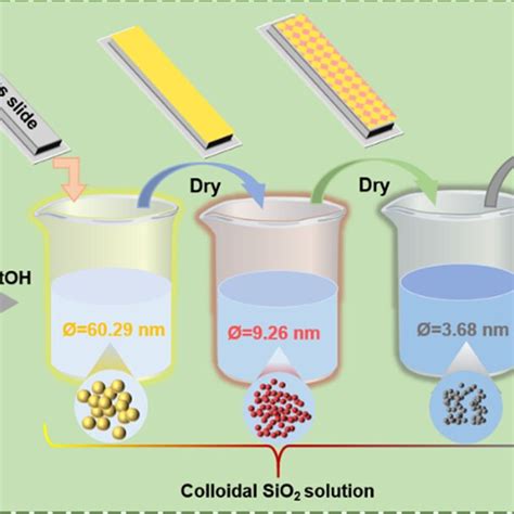 The Schematic Diagram Of Superhydropilic Sio2 Coating Fabrication