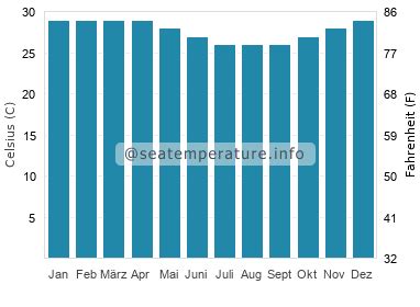 Wassertemperatur Bali Indonesien Aktuelle Und Vorhersage