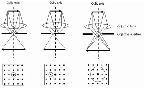 4 Types Of TEM Imaging Modes A Bright Field Image B Dark Field