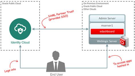 Oracle Identity Cloud Service Integrating With Weblogic Server