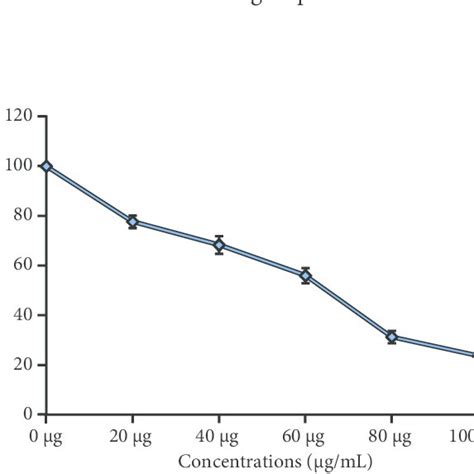 The Inhibitory Effect With Different Concentrations Of Cordycepin On