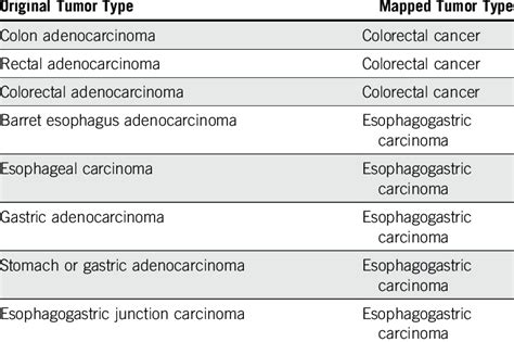 Mapping of Tumor Types From Sources | Download Scientific Diagram