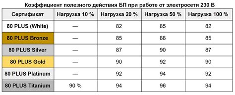 Класифікація комп'ютерних блоків живлення 80 PLUS: Bronze, Silver, Gold ...