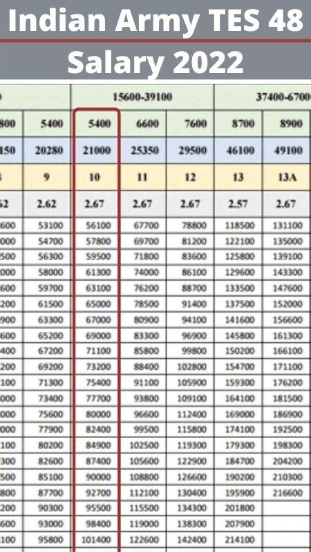 Indian Army TES 54 Salary 2025: In-Hand Pay, Monthly Salary & Grade Pay