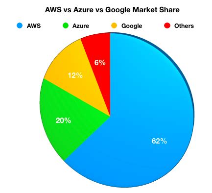 AWS Vs Azure Vs Google: Cloud Comparison Guide - [2022]