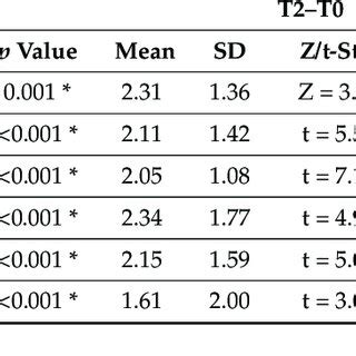 Comparison Of The Skeletal Alveolar Bone And Dental Changes