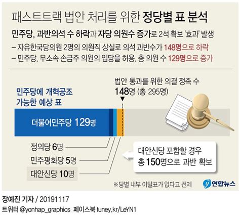 그래픽 패스트트랙 법안 처리를 위한 정당별 표 분석 연합뉴스