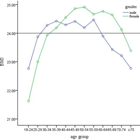 Bmi Prevalence In Northwest China By Age And Sex Download