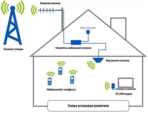 Усиление интернета на даче, узнай цену в городе Йошкар-Ола | Мелдана